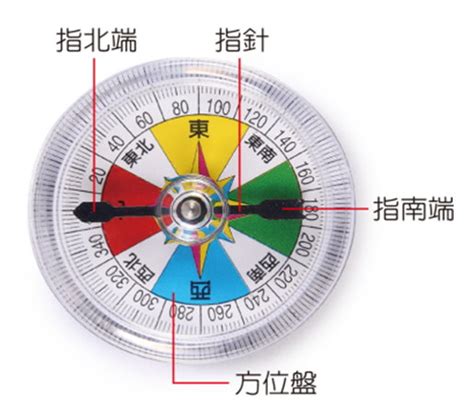 指南針指北針區別